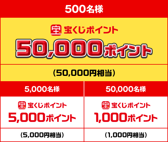 500名様 宝くじポイント 50,000ポイント(50,000円相当) 5,000名様 宝くじポイント 5,000ポイント(5,000円相当) 50,000名様 宝くじポイント 1,000ポイント(1,000円相当)