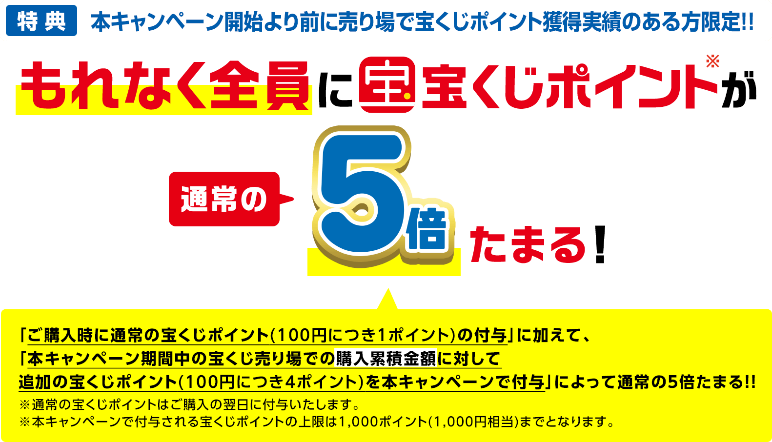 特典 本キャンペーン開始より前に売り場で宝くじポイント獲得実績のある方限定!! もれなく全員に宝くじポイント※が通常の5倍たまる!「ご購入時に通常の宝くじポイント※(100円につき1ポイント)の付与」に加えて、「本キャンペーン期間中の宝くじ売り場での購入累積金額に対して追加の宝くじポイント(100円につき4ポイント)を本キャンペーンで付与」によって通常の5倍たまる!! ※通常の宝くじポイントはご購入の翌日に付与いたします。※本キャンペーンで付与される宝くじポイントの上限は1,000ポイント(1,000円相当)までとなります。