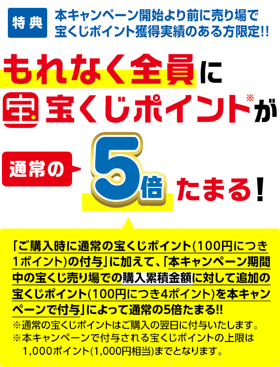 特典 本キャンペーン開始より前に売り場で宝くじポイント獲得実績のある方限定!! もれなく全員に宝くじポイント※が通常の5倍たまる!「ご購入時に通常の宝くじポイント※(100円につき1ポイント)の付与」に加えて、「本キャンペーン期間中の宝くじ売り場での購入累積金額に対して追加の宝くじポイント(100円につき4ポイント)を本キャンペーンで付与」によって通常の5倍たまる!! ※通常の宝くじポイントはご購入の翌日に付与いたします。※本キャンペーンで付与される宝くじポイントの上限は1,000ポイント(1,000円相当)までとなります。