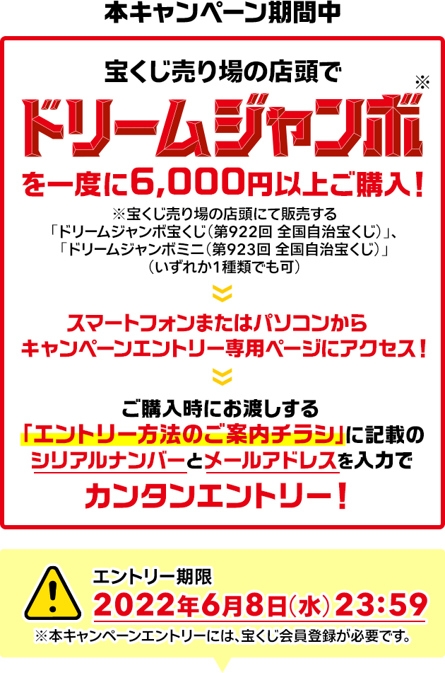 本キャンペーン期間中 宝くじ売り場の店頭でドリームジャンボ※を一度に6,000円以上ご購入! ※宝くじ売り場の店頭にて販売するドリームジャンボ宝くじ(第922回 全国自治宝くじ)」、「ドリームジャンボミニ(第923回 全国自治宝くじ)」(いずれか1種類でも可)スマートフォンまたはパソコンからキャンペーンエントリー専用ページにアクセス! ご購入時にお渡しする「エントリー方法のご案内チラシ」に記載のシリアルナンバーとメールアドレスを入力でカンタンエントリー! エントリー期限 2022年6月8日(水)23:59 ※本キャンペーンエントリーには、宝くじ会員登録が必要です。