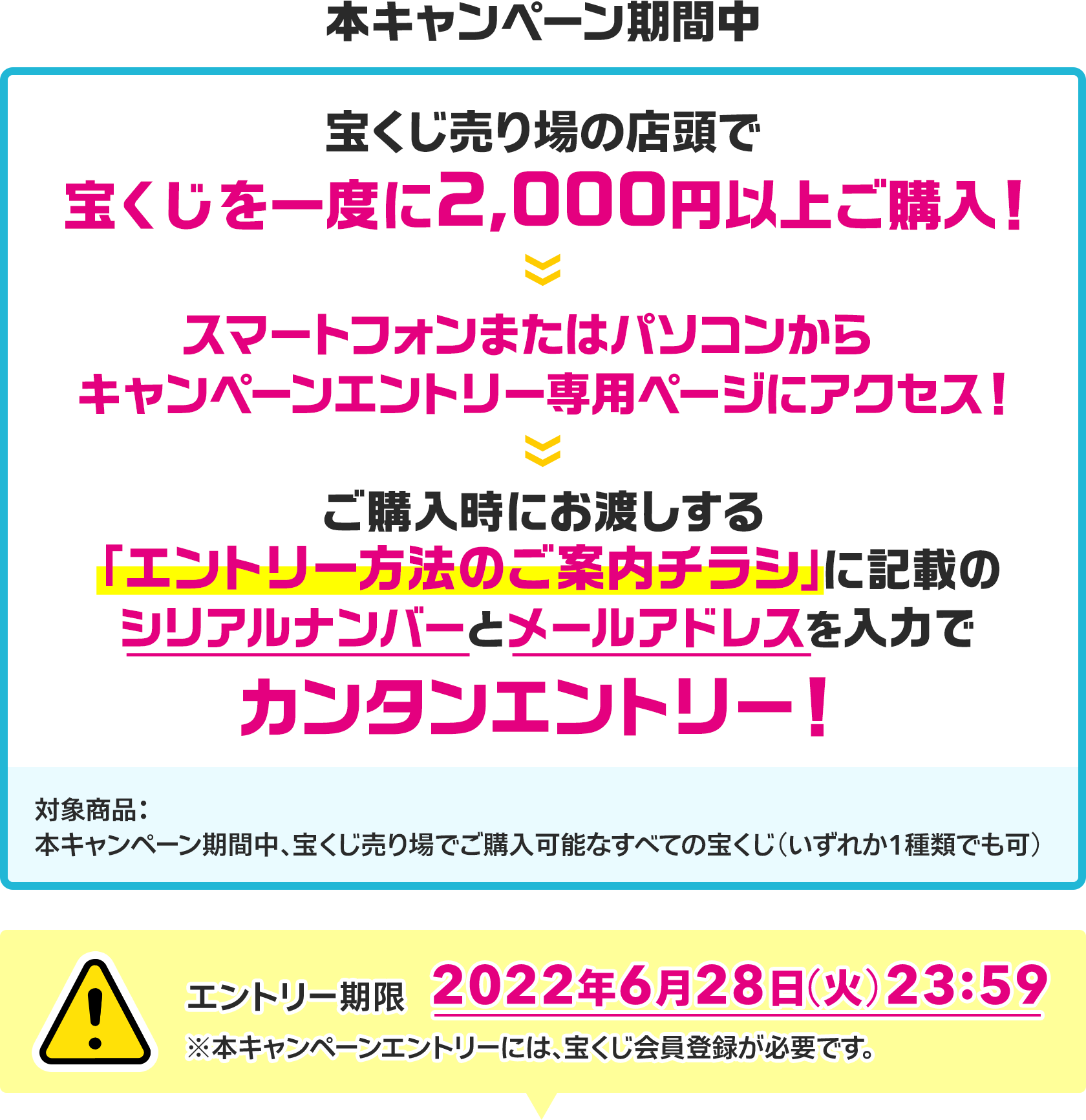 本キャンペーン期間中 宝くじ売り場の店頭で宝くじを一度に2,000円以上ご購入! スマートフォンまたはパソコンからキャンペーンエントリー専用ページにアクセス! ご購入時にお渡しする「エントリー方法のご案内チラシ」に記載のシリアルナンバーとメールアドレスを入力でカンタンエントリー! 対象商品：本キャンペーン期間中、宝くじ売り場でご購入可能なすべての宝くじ(いずれか1種類でも可) エントリー期限 2022年6月28日(火)23:59 ※本キャンペーンエントリーには、宝くじ会員登録が必要です。