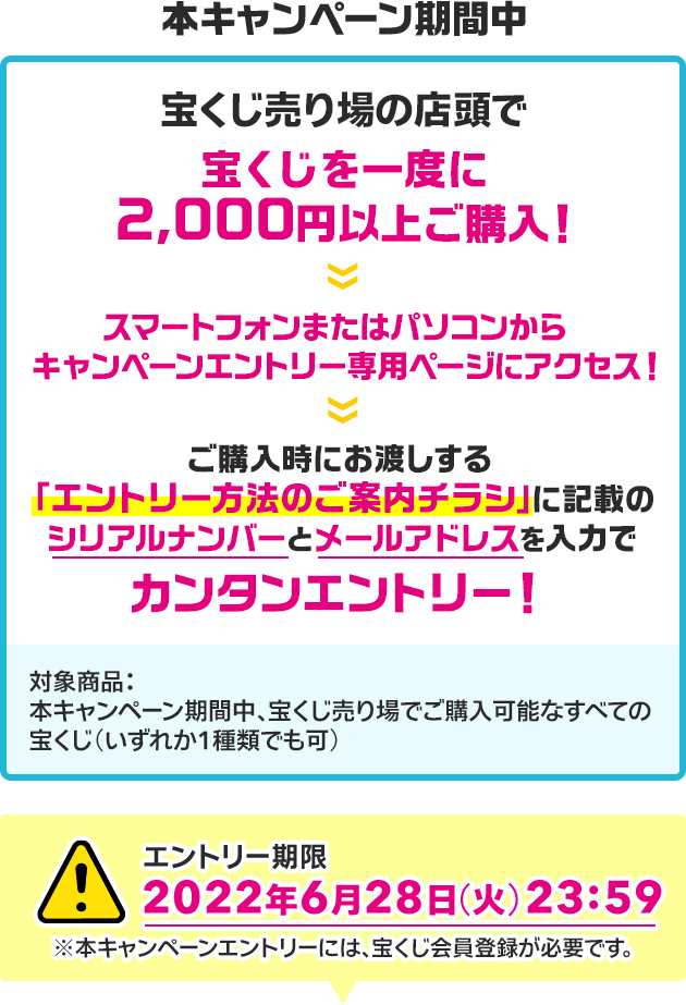 本キャンペーン期間中 宝くじ売り場の店頭で宝くじを一度に2,000円以上ご購入! スマートフォンまたはパソコンからキャンペーンエントリー専用ページにアクセス! ご購入時にお渡しする「エントリー方法のご案内チラシ」に記載のシリアルナンバーとメールアドレスを入力でカンタンエントリー! 対象商品：本キャンペーン期間中、宝くじ売り場でご購入可能なすべての宝くじ(いずれか1種類でも可) エントリー期限 2022年6月28日(火)23:59 ※本キャンペーンエントリーには、宝くじ会員登録が必要です。