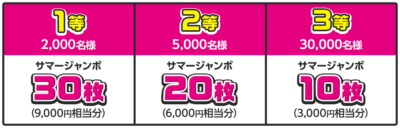 1等 2,000名様 サマージャンボ30枚 (9,000円相当分) / 2等 5,000名様 サマージャンボ20枚 (6,000円相当分) / 3等 30,000名様 サマージャンボ10枚 (3,000円相当分)