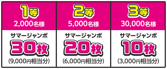 1等 2,000名様 サマージャンボ30枚 (9,000円相当分) / 2等 5,000名様 サマージャンボ20枚 (6,000円相当分) / 3等 30,000名様 サマージャンボ10枚 (3,000円相当分)