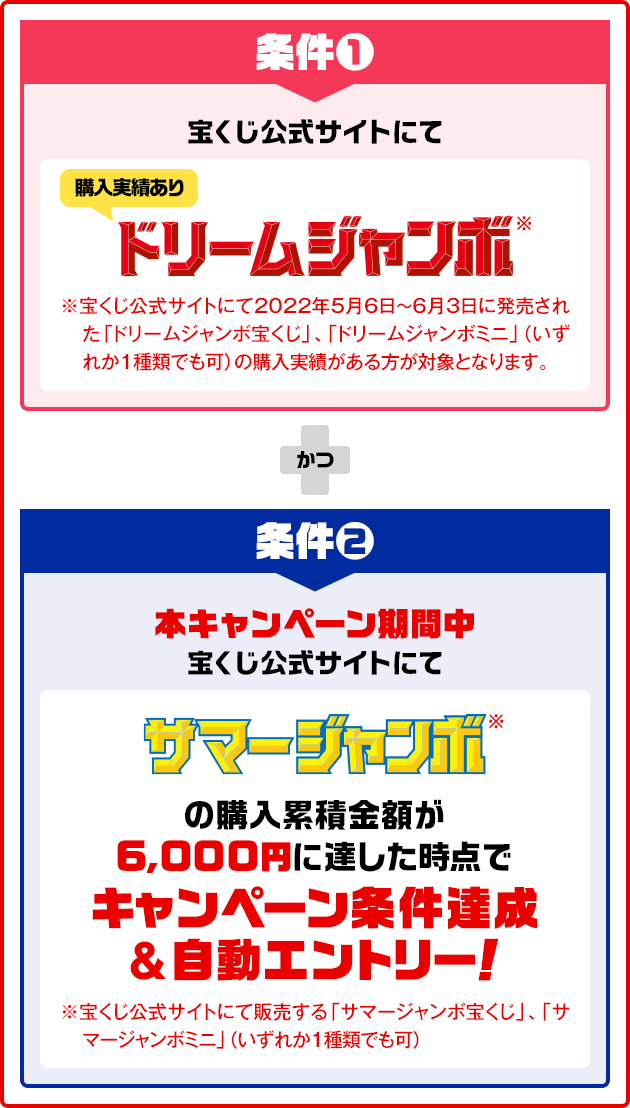 条件❶ 宝くじ公式サイトにて ドリームジャンボ※（購入実績あり）※宝くじ公式サイトにて2022年5月6日～6月3日に発売された「ドリームジャンボ宝くじ」、「ドリームジャンボミニ」（いずれか1種類でも可）の購入実績がある方が対象となります。かつ 条件❷ 本キャンペーン期間中 宝くじ公式サイトにて サマージャンボ※ の購入累積金額が6,000円に達した時点でキャンペーン条件達成&自動エントリー！※宝くじ公式サイトにて販売する「サマージャンボ宝くじ」、「サマージャンボミニ」（いずれか1種類でも可）