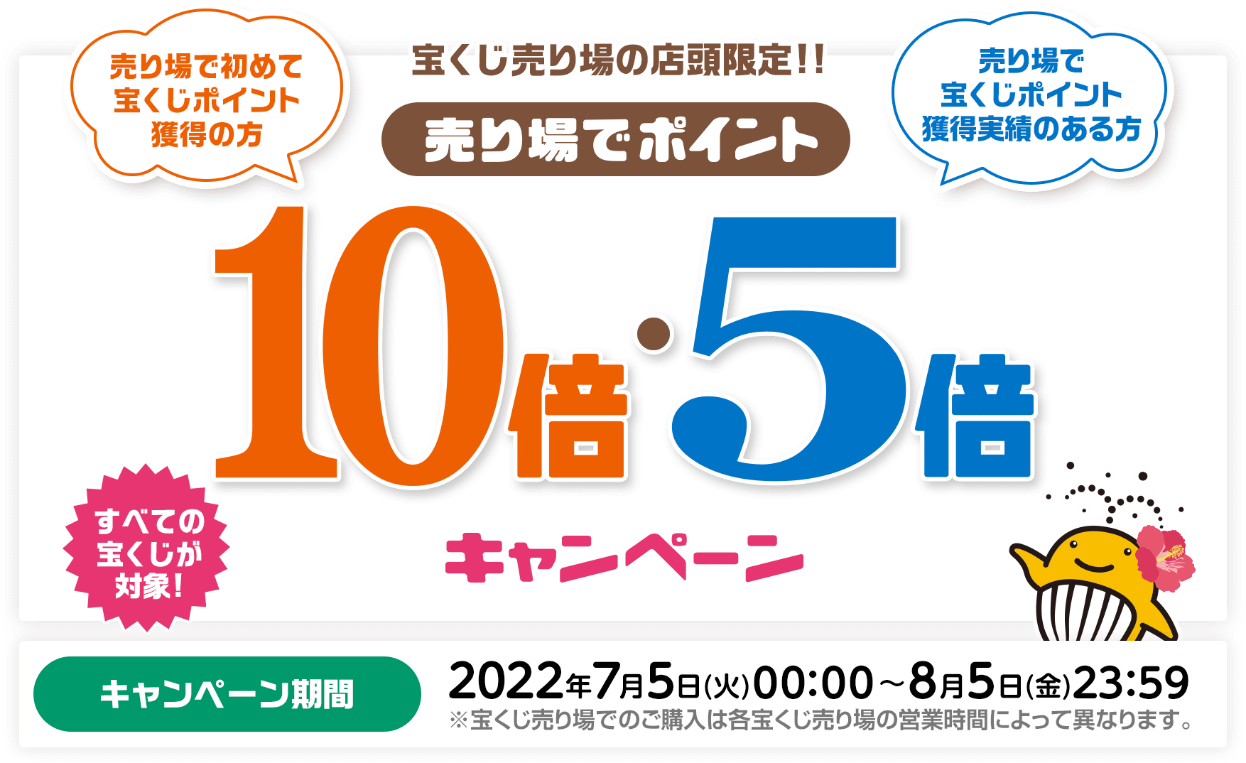 すべての宝くじが対象! 宝くじ売り場の店頭限定!! 売り場で初めて宝くじポイント獲得の方 / 売り場で宝くじポイント獲得実績のある方 売り場でポイント10倍・5倍キャンペーン キャンペーン期間：2022年7月5日(火)00:00〜8月5日(金)23:59※宝くじ売り場でのご購入は各宝くじ売り場の営業時間によって異なります。