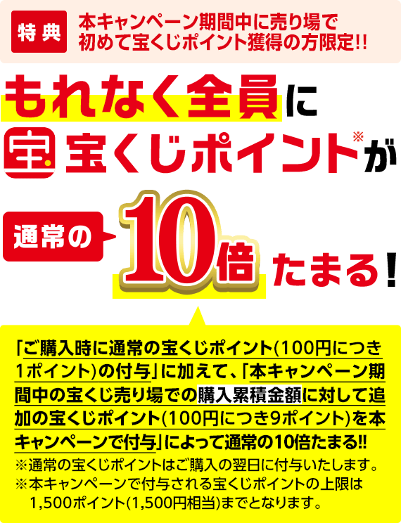 特典 本キャンペーン期間中に売り場で初めて宝くじポイントを獲得の方限定!! もれなく全員に宝くじポイント※が通常の10倍たまる!「ご購入時に通常の宝くじポイント(100円につき1ポイント)の付与」に加えて、「本キャンペーン期間中の宝くじ売り場での購入累積金額に対して追加の宝くじポイント(100円につき9ポイント)を本キャンペーンで付与」によって通常の10倍たまる!! ※通常の宝くじポイントはご購入の翌日に付与いたします。※本キャンペーンで付与される宝くじポイントの上限は1,500ポイント(1,500円相当)までとなります。