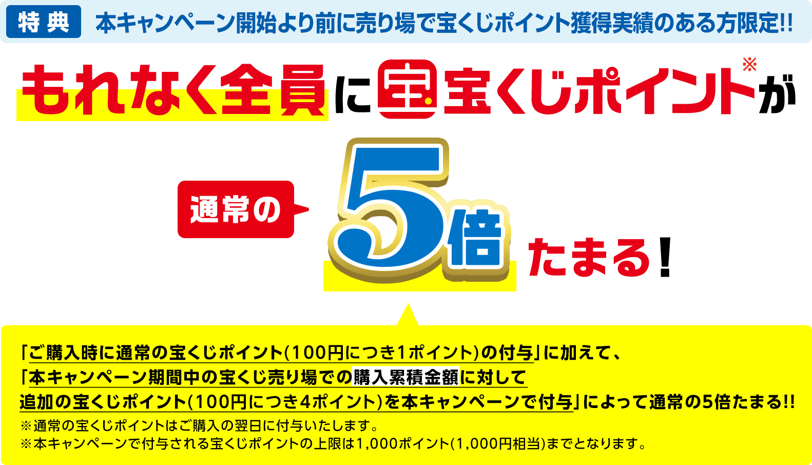 特典 本キャンペーン開始より前に売り場で宝くじポイント獲得実績のある方限定!! もれなく全員に宝くじポイント※が通常の5倍たまる!「ご購入時に通常の宝くじポイント※(100円につき1ポイント)の付与」に加えて、「本キャンペーン期間中の宝くじ売り場での購入累積金額に対して追加の宝くじポイント(100円につき4ポイント)を本キャンペーンで付与」によって通常の5倍たまる!! ※通常の宝くじポイントはご購入の翌日に付与いたします。※本キャンペーンで付与される宝くじポイントの上限は1,000ポイント(1,000円相当)までとなります。