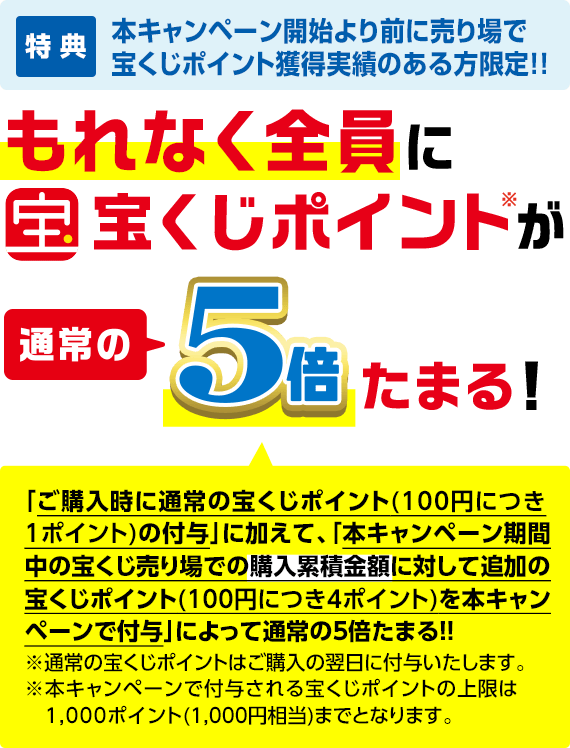 特典 本キャンペーン開始より前に売り場で宝くじポイント獲得実績のある方限定!! もれなく全員に宝くじポイント※が通常の5倍たまる!「ご購入時に通常の宝くじポイント※(100円につき1ポイント)の付与」に加えて、「本キャンペーン期間中の宝くじ売り場での購入累積金額に対して追加の宝くじポイント(100円につき4ポイント)を本キャンペーンで付与」によって通常の5倍たまる!! ※通常の宝くじポイントはご購入の翌日に付与いたします。※本キャンペーンで付与される宝くじポイントの上限は1,000ポイント(1,000円相当)までとなります。