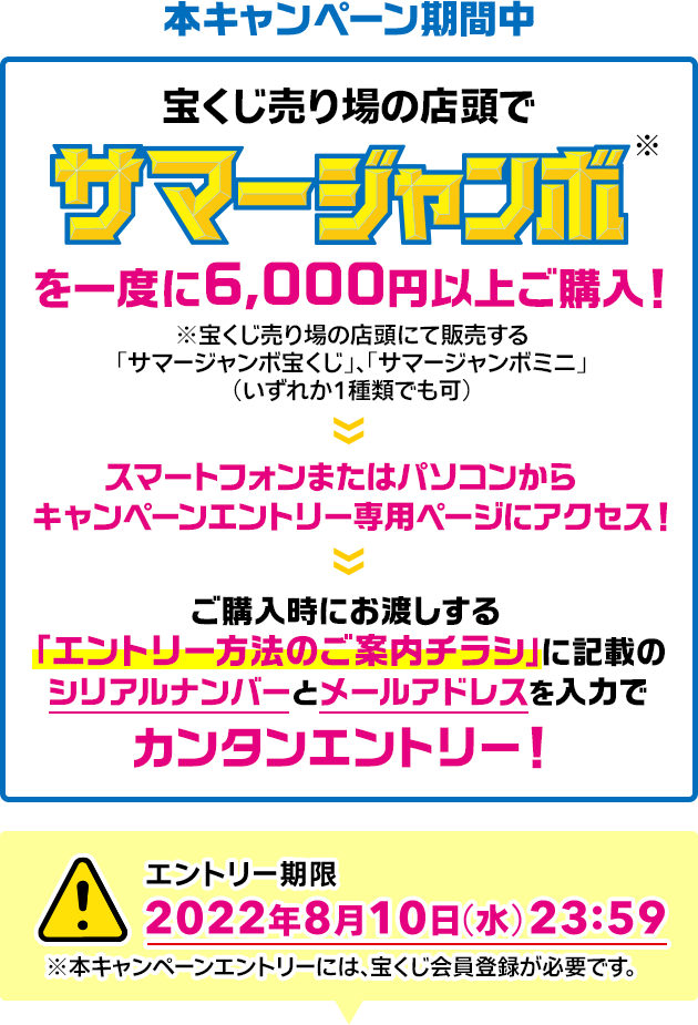 本キャンペーン期間中 宝くじ売り場の店頭でサマージャンボ※を一度に6,000円以上ご購入! ※宝くじ売り場の店頭にて販売する「サマージャンボ宝くじ」、「サマージャンボミニ」(いずれか1種類でも可) スマートフォンまたはパソコンからキャンペーンエントリー専用ページにアクセス! ご購入時にお渡しする「エントリー方法のご案内チラシ」に記載のシリアルナンバーとメールアドレスを入力でカンタンエントリー! エントリー期限 2022年8月10日(水)23:59 ※本キャンペーンエントリーには、宝くじ会員登録が必要です。