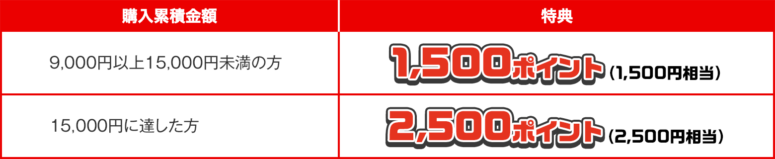 購入累積金額:9,000円以上15,000円未満の方 特典:宝くじポイント1,500ポイント(1,500円相当) 購入累積金額:15,000円に達した方 特典:宝くじポイント2,500ポイント(2,500円相当)