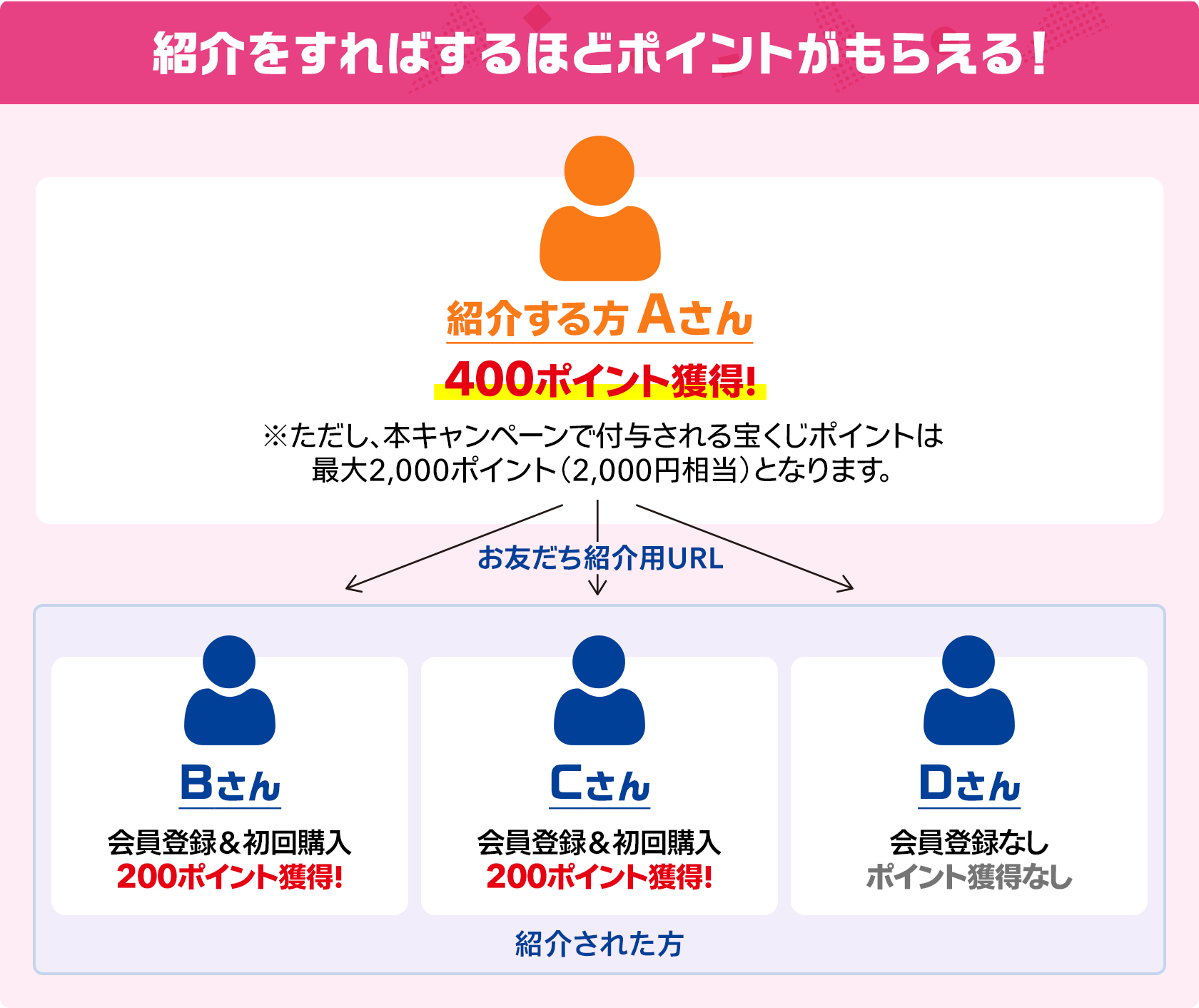 紹介をすればするほどポイントがもらえる! 紹介する方Aさん 400ポイント獲得! ※ただし、本キャンペーンで付与される宝くじポイントは最大2,000ポイント(2,000円相当)となります。 お友だち紹介用URL 紹介された方: Bさん 会員登録&初回購入 200ポイント獲得! / Cさん 会員登録&初回購入 200ポイント獲得! / Dさん 会員登録なし ポイント獲得なし