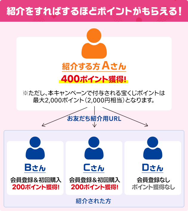 紹介をすればするほどポイントがもらえる! 紹介する方Aさん 400ポイント獲得! ※ただし、本キャンペーンで付与される宝くじポイントは最大2,000ポイント(2,000円相当)となります。 お友だち紹介用URL 紹介された方: Bさん 会員登録&初回購入 200ポイント獲得! / Cさん 会員登録&初回購入 200ポイント獲得! / Dさん 会員登録なし ポイント獲得なし