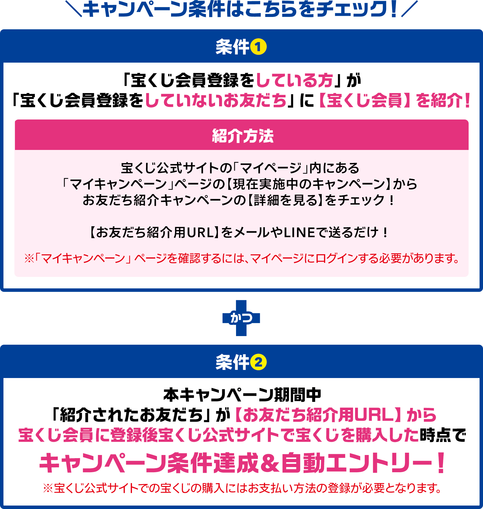 キャンペーン条件はこちらをチェック! 条件① 「宝くじ会員登録をしている方」が「宝くじ会員登録をしていないお友だち」に【宝くじ会員】を紹介! 紹介方法 宝くじ公式サイトの「マイページ」内にある「マイキャンペーン」ページの【現在実施中のキャンペーン】からお友だち紹介キャンペーンの【詳細を見る】をチェック!【お友だち紹介用URL】をメールやLINEで送るだけ! ※「マイキャンペーン」ページを確認するには、マイページにログインする必要があります。かつ 条件② 本キャンペーン期間中「紹介されたお友だち」が【お友だち紹介用URL】から宝くじ会員に登録後宝くじ公式サイトで宝くじを購入した時点で キャンペーン条件達成&自動エントリー! ※宝くじ公式サイトでの宝くじの購入にはお支払い方法の登録が必要となります。