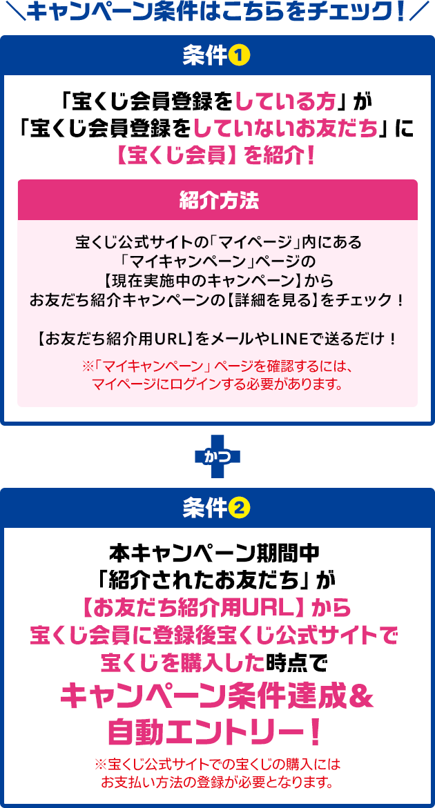 キャンペーン条件はこちらをチェック! 条件① 「宝くじ会員登録をしている方」が「宝くじ会員登録をしていないお友だち」に【宝くじ会員】を紹介! 紹介方法 宝くじ公式サイトの「マイページ」内にある「マイキャンペーン」ページの【現在実施中のキャンペーン】からお友だち紹介キャンペーンの【詳細を見る】をチェック!【お友だち紹介用URL】をメールやLINEで送るだけ! ※「マイキャンペーン」ページを確認するには、マイページにログインする必要があります。かつ 条件② 本キャンペーン期間中「紹介されたお友だち」が【お友だち紹介用URL】から宝くじ会員に登録後宝くじ公式サイトで宝くじを購入した時点で キャンペーン条件達成&自動エントリー! ※宝くじ公式サイトでの宝くじの購入にはお支払い方法の登録が必要となります。