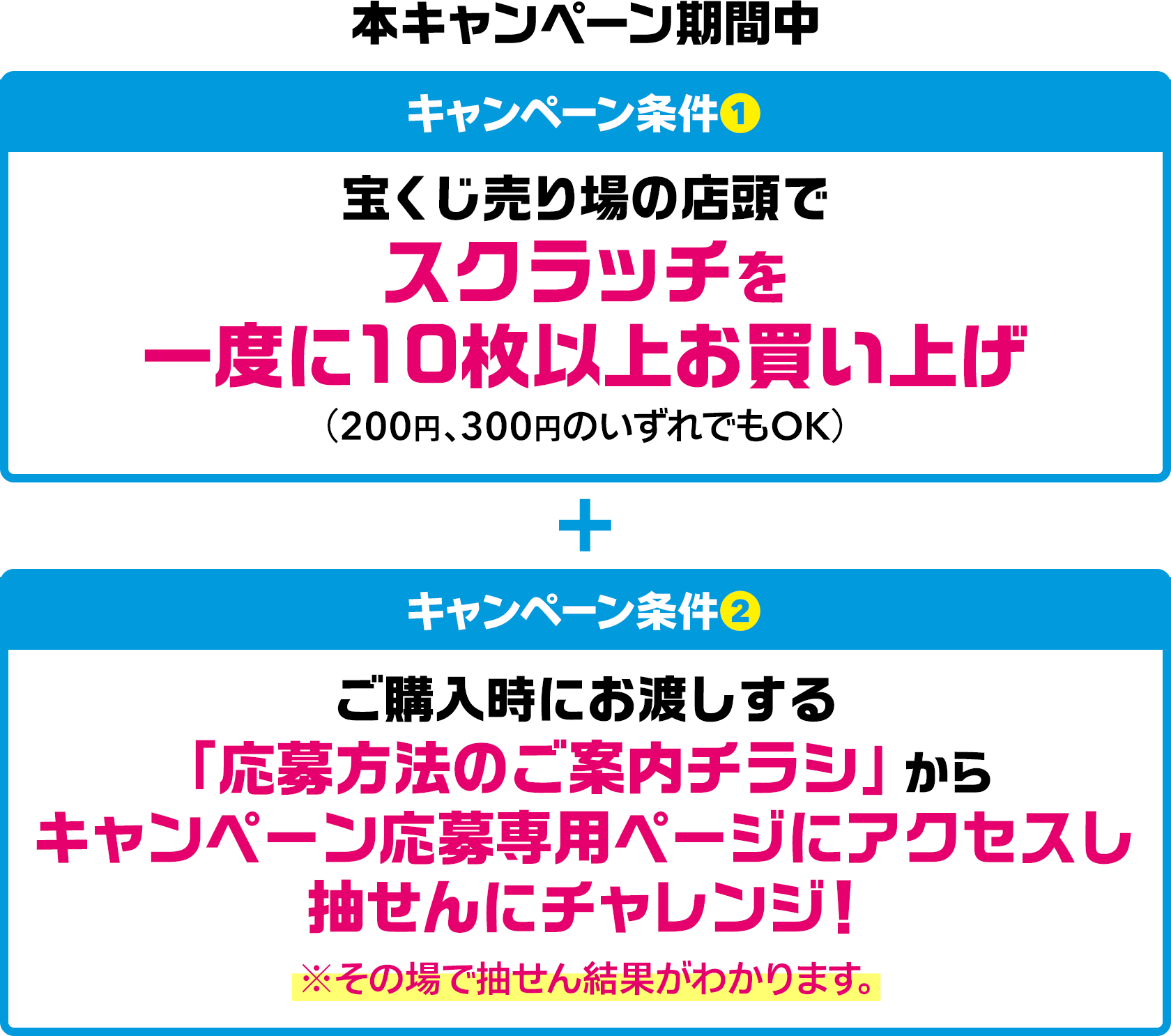 本キャンペーン期間中 キャンペーン条件① 宝くじ売り場の店頭でスクラッチを一度に10枚以上お買い上げ(200円、300円のいずれでもOK)+キャンペーン条件②ご購入時にお渡しする「応募方法のご案内チラシ」からキャンペーン応募専用ページにアクセスし抽せんにチャレンジ! ※その場で抽せん結果がわかります。