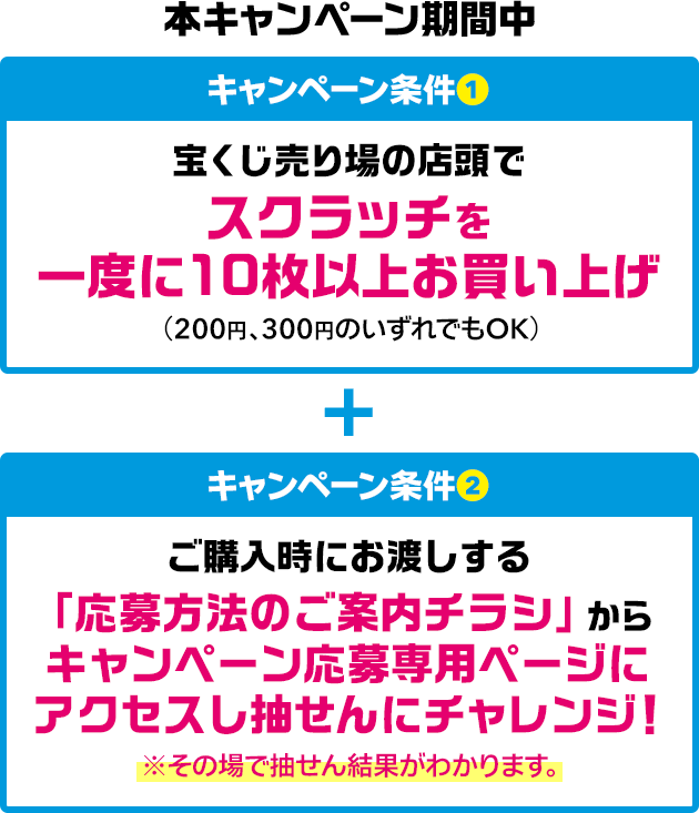 本キャンペーン期間中 キャンペーン条件① 宝くじ売り場の店頭でスクラッチを一度に10枚以上お買い上げ(200円、300円のいずれでもOK)+キャンペーン条件②ご購入時にお渡しする「応募方法のご案内チラシ」からキャンペーン応募専用ページにアクセスし抽せんにチャレンジ! ※その場で抽せん結果がわかります。