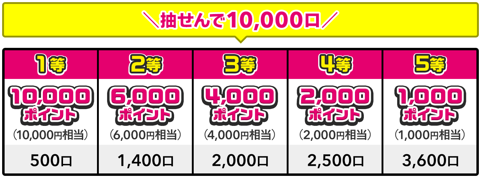 抽せんで10,000口 1等 10,000ポイント(10,000円相当) 500口 / 2等 6,000ポイント(6,000円相当) 1,400口 / 3等 4,000ポイント(4,000円相当) 2,000口 / 4等 2,000ポイント(2,000円相当) 2,500口 / 5等 1,000ポイント(1,000円相当) 3,600口