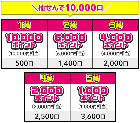 抽せんで10,000口 1等 10,000ポイント(10,000円相当) 500口 / 2等 6,000ポイント(6,000円相当) 1,400口 / 3等 4,000ポイント(4,000円相当) 2,000口 / 4等 2,000ポイント(2,000円相当) 2,500口 / 5等 1,000ポイント(1,000円相当) 3,600口