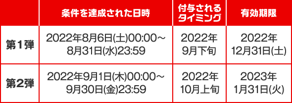 第1弾 条件を達成された日時：2022年8月6日(土)00:00〜8月31日(水)23:59 付与されるタイミング：2022年9月下旬 有効期限：2022年12月31日(土) 第2弾 条件を達成された日時：2022年9月1日(木)00:00〜9月30日(金)23:59 付与されるタイミング：2022年10月上旬 有効期限：2023年1月31日(火)