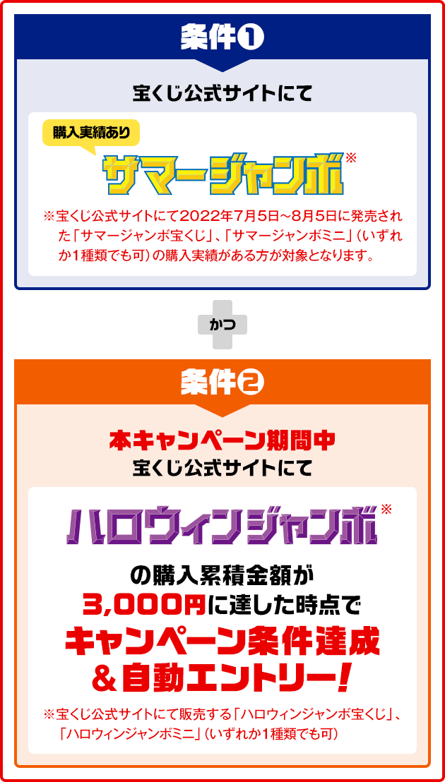 条件❶ 宝くじ公式サイトにて サマージャンボ※（購入実績あり）※宝くじ公式サイトにて2022年7月5日～8月5日に発売された「サマージャンボ宝くじ」、「サマージャンボミニ」（いずれか1種類でも可）の購入実績がある方が対象となります。かつ 条件❷ 本キャンペーン期間中 宝くじ公式サイトにて ハロウィンジャンボ※ の購入累積金額が3,000円に達した時点でキャンペーン条件達成&自動エントリー！※宝くじ公式サイトにて販売する「ハロウィンジャンボ宝くじ」、「ハロウィンジャンボミニ」（いずれか1種類でも可）