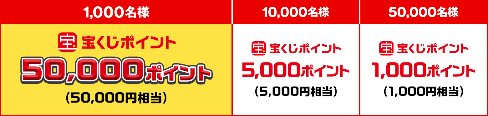 1,000名様 宝くじポイント 50,000ポイント(50,000円相当) 10,000名様 宝くじポイント 5,000ポイント(5,000円相当) 50,000名様 宝くじポイント 1,000ポイント(1,000円相当)