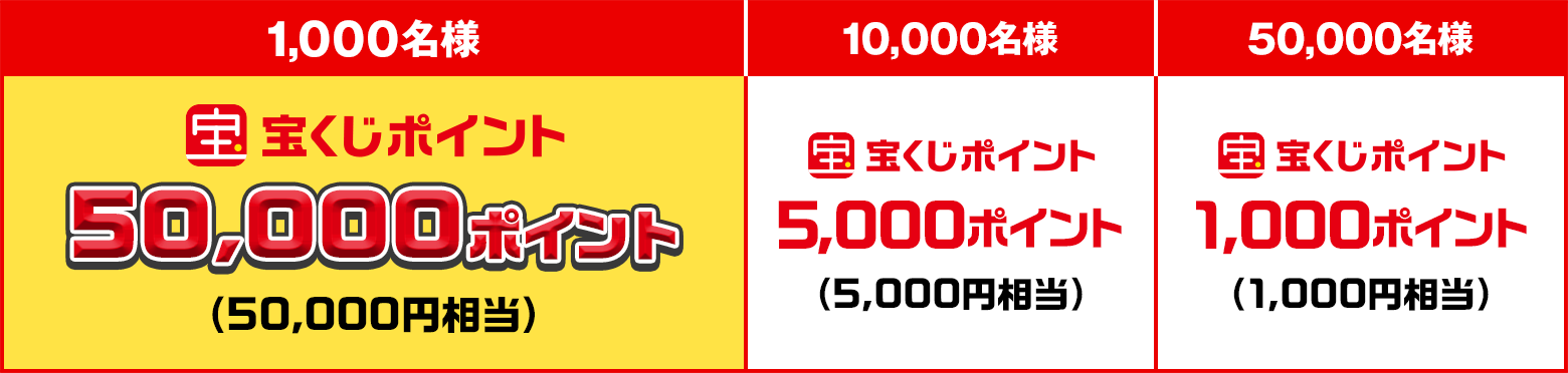 1,000名様 宝くじポイント 50,000ポイント（50,000円相当） 10,000名様 宝くじポイント 5,000ポイント（5,000円相当） 50,000名様 宝くじポイント 1,000ポイント（1,000円相当）