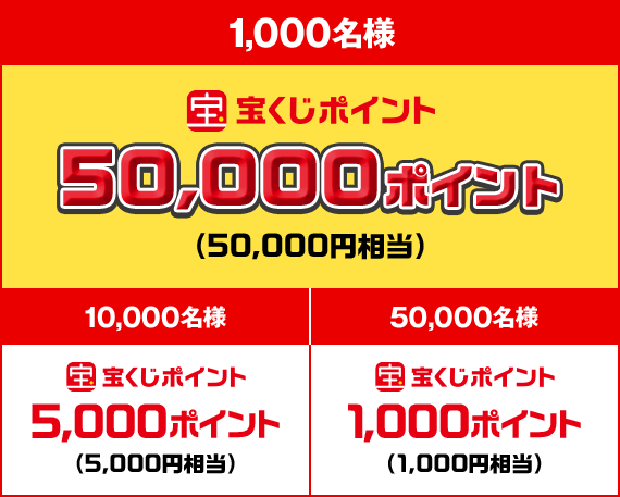 1,000名様 宝くじポイント 50,000ポイント(50,000円相当) 10,000名様 宝くじポイント 5,000ポイント(5,000円相当) 50,000名様 宝くじポイント 1,000ポイント(1,000円相当)