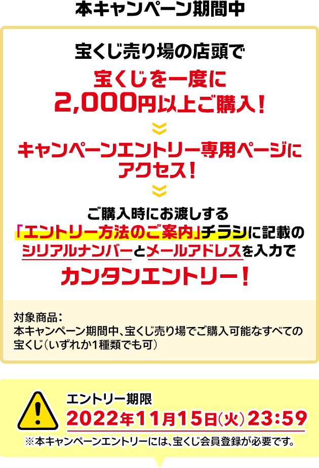 本キャンペーン期間中 宝くじ売り場の店頭で宝くじを一度に2,000円以上ご購入! キャンペーンエントリー専用ページにアクセス! ご購入時にお渡しする「エントリー方法のご案内」チラシに記載のシリアルナンバーとメールアドレスを入力でカンタンエントリー! 対象商品：本キャンペーン期間中、宝くじ売り場でご購入可能なすべての宝くじ(いずれか1種類でも可) エントリー期限 2022年11月15日(火)23:59 ※本キャンペーンエントリーには、宝くじ会員登録が必要です。