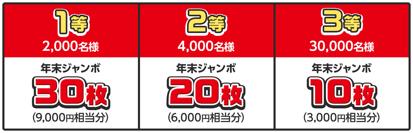 1等 2,000名様 年末ジャンボ30枚 (9,000円相当分) / 2等 4,000名様 年末ジャンボ20枚 (6,000円相当分) / 3等 30,000名様 年末ジャンボ10枚 (3,000円相当分)