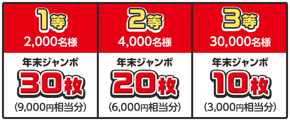 1等 2,000名様 年末ジャンボ30枚 (9,000円相当分) / 2等 4,000名様 年末ジャンボ20枚 (6,000円相当分) / 3等 30,000名様 年末ジャンボ10枚 (3,000円相当分)