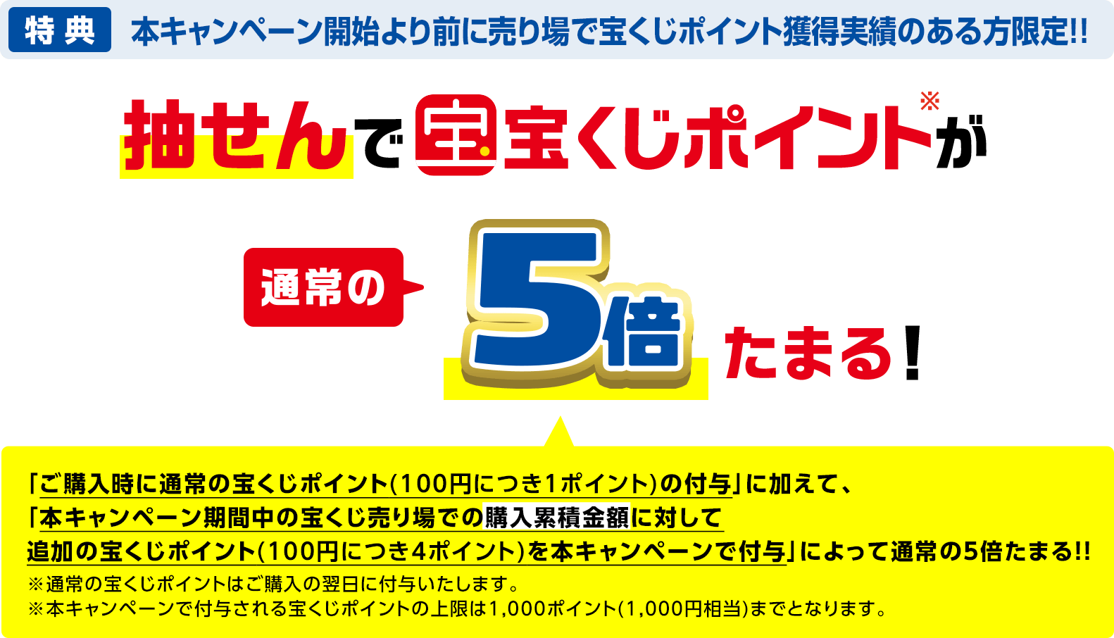 特典 本キャンペーン開始より前に売り場で宝くじポイント獲得実績のある方限定!! 抽せんで宝くじポイント※が通常の5倍たまる!「ご購入時に通常の宝くじポイント(100円につき1ポイント)の付与」に加えて、「本キャンペーン期間中の宝くじ売り場での購入累積金額に対して追加の宝くじポイント(100円につき4ポイント)を本キャンペーンで付与」によって通常の5倍たまる!! ※通常の宝くじポイントはご購入の翌日に付与いたします。※本キャンペーンで付与される宝くじポイントの上限は1,000ポイント(1,000円相当)までとなります。