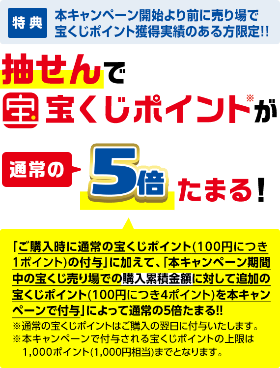 特典 本キャンペーン開始より前に売り場で宝くじポイント獲得実績のある方限定!! 抽せんで宝くじポイント※が通常の5倍たまる!「ご購入時に通常の宝くじポイント(100円につき1ポイント)の付与」に加えて、「本キャンペーン期間中の宝くじ売り場での購入累積金額に対して追加の宝くじポイント(100円につき4ポイント)を本キャンペーンで付与」によって通常の5倍たまる!! ※通常の宝くじポイントはご購入の翌日に付与いたします。※本キャンペーンで付与される宝くじポイントの上限は1,000ポイント(1,000円相当)までとなります。