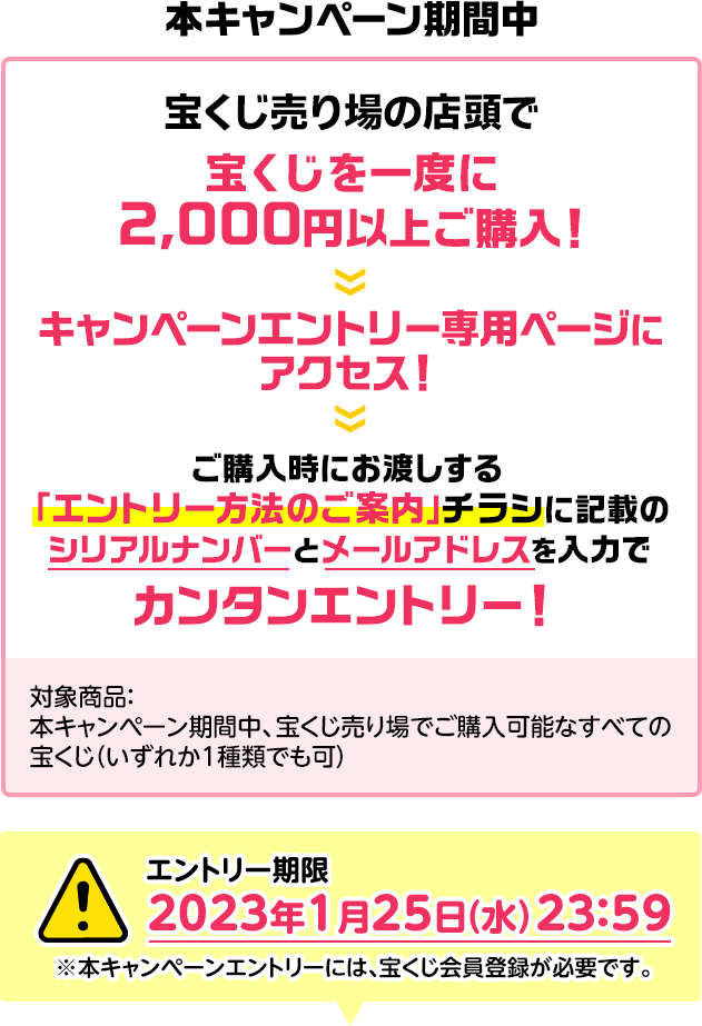 本キャンペーン期間中 宝くじ売り場の店頭で宝くじを一度に2,000円以上ご購入! キャンペーンエントリー専用ページにアクセス! ご購入時にお渡しする「エントリー方法のご案内」チラシに記載のシリアルナンバーとメールアドレスを入力でカンタンエントリー! 対象商品:本キャンペーン期間中、宝くじ売り場でご購入可能なすべての宝くじ(いずれか1種類でも可) エントリー期限 2023年1月25日(水)23:59 ※本キャンペーンエントリーには、宝くじ会員登録が必要です。