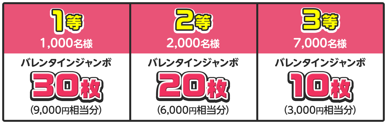 1等 1,000名様 バレンタインジャンボ30枚 (9,000円相当分) / 2等 2,000名様 バレンタインジャンボ20枚 (6,000円相当分) / 3等 7,000名様 バレンタインジャンボ10枚 (3,000円相当分)