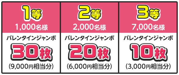 1等 1,000名様 バレンタインジャンボ30枚 (9,000円相当分) / 2等 2,000名様 バレンタインジャンボ20枚 (6,000円相当分) / 3等 7,000名様 バレンタインジャンボ10枚 (3,000円相当分)
