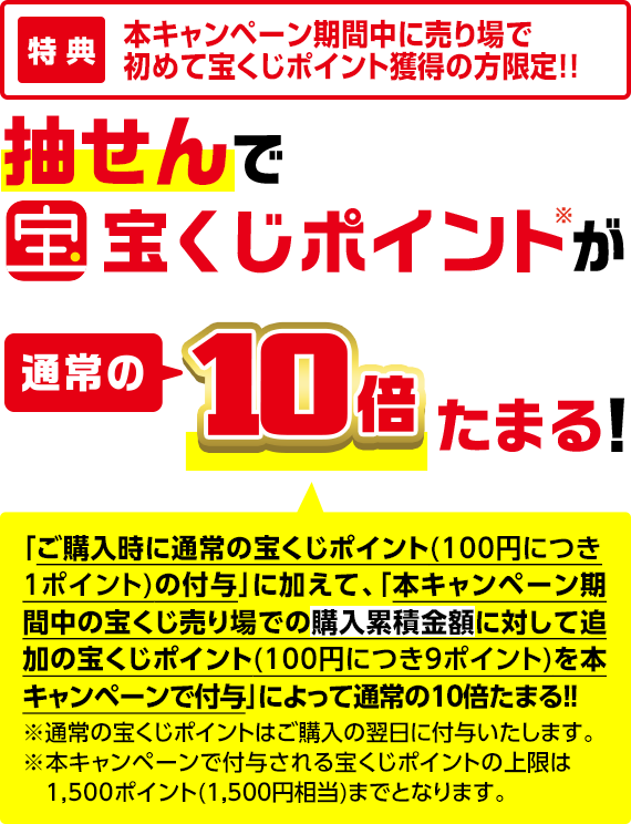 特典 本キャンペーン期間中に売り場で初めて宝くじポイントを獲得の方限定!! 抽せんで宝くじポイント※が通常の10倍たまる!「ご購入時に通常の宝くじポイント(100円につき1ポイント)の付与」に加えて、「本キャンペーン期間中の宝くじ売り場での購入累積金額に対して追加の宝くじポイント(100円につき9ポイント)を本キャンペーンで付与」によって通常の10倍たまる!! ※通常の宝くじポイントはご購入の翌日に付与いたします。※本キャンペーンで付与される宝くじポイントの上限は1,500ポイント(1,500円相当)までとなります。