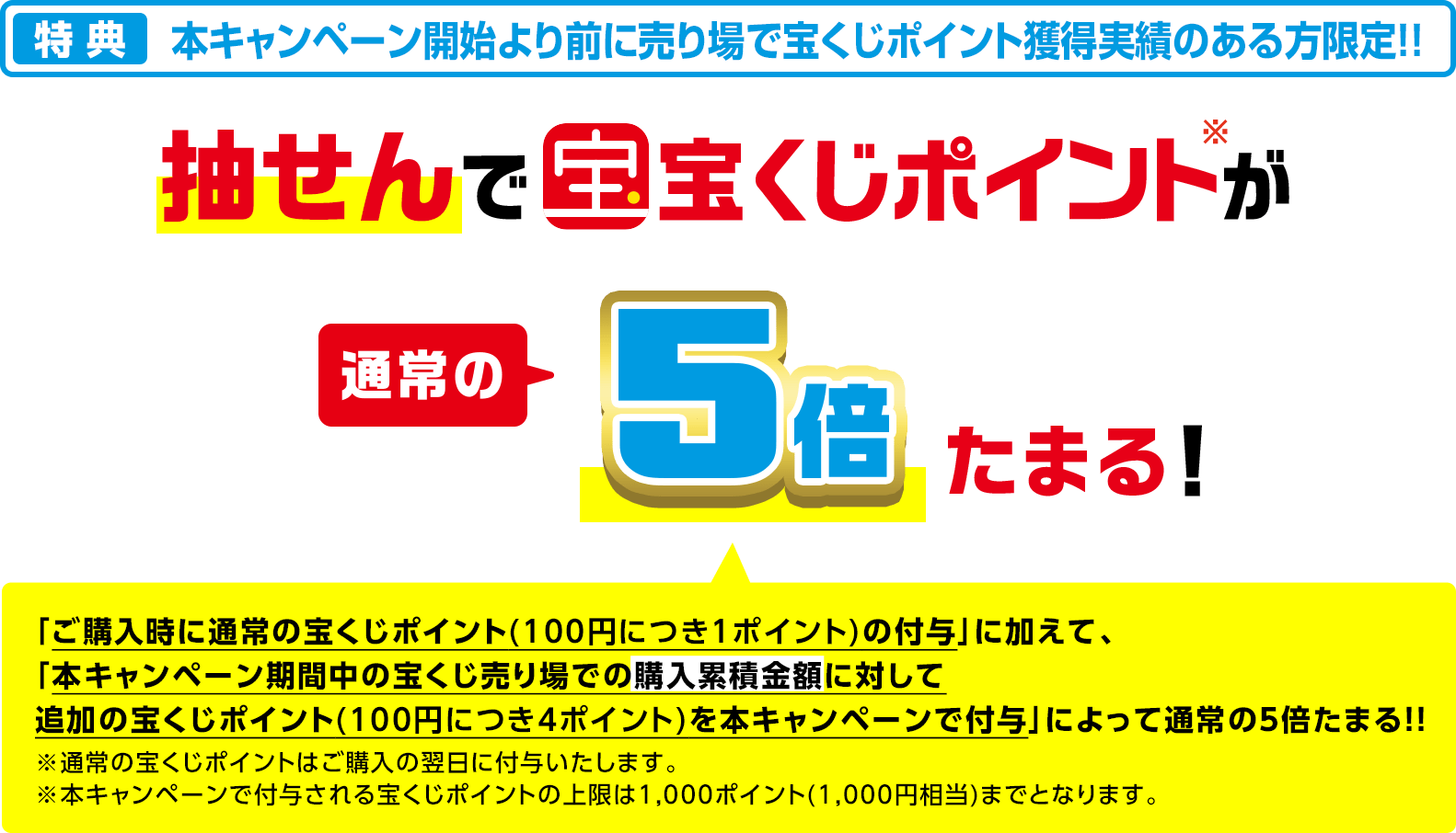 特典 本キャンペーン開始より前に売り場で宝くじポイント獲得実績のある方限定!! 抽せんで宝くじポイント※が通常の5倍たまる!「ご購入時に通常の宝くじポイント(100円につき1ポイント)の付与」に加えて、「本キャンペーン期間中の宝くじ売り場での購入累積金額に対して追加の宝くじポイント(100円につき4ポイント)を本キャンペーンで付与」によって通常の5倍たまる!! ※通常の宝くじポイントはご購入の翌日に付与いたします。※本キャンペーンで付与される宝くじポイントの上限は1,000ポイント(1,000円相当)までとなります。