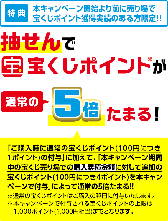 特典 本キャンペーン開始より前に売り場で宝くじポイント獲得実績のある方限定!! 抽せんで宝くじポイント※が通常の5倍たまる!「ご購入時に通常の宝くじポイント(100円につき1ポイント)の付与」に加えて、「本キャンペーン期間中の宝くじ売り場での購入累積金額に対して追加の宝くじポイント(100円につき4ポイント)を本キャンペーンで付与」によって通常の5倍たまる!! ※通常の宝くじポイントはご購入の翌日に付与いたします。※本キャンペーンで付与される宝くじポイントの上限は1,000ポイント(1,000円相当)までとなります。