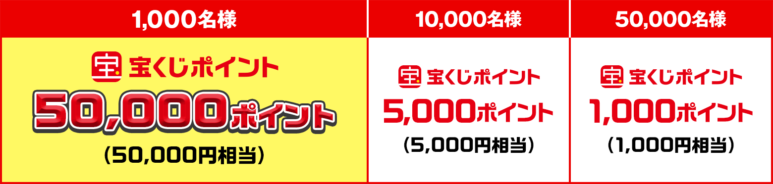 1,000名様 宝くじポイント 50,000ポイント（50,000円相当） 10,000名様 宝くじポイント 5,000ポイント（5,000円相当） 50,000名様 宝くじポイント 1,000ポイント（1,000円相当）