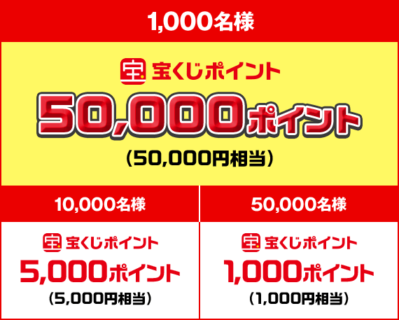 1,000名様 宝くじポイント 50,000ポイント（50,000円相当） 10,000名様 宝くじポイント 5,000ポイント（5,000円相当） 50,000名様 宝くじポイント 1,000ポイント（1,000円相当）