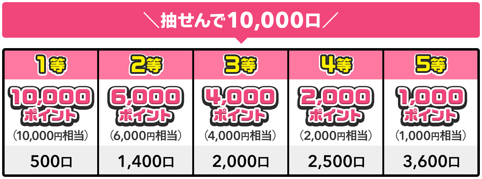 抽せんで10,000口 1等 10,000ポイント(10,000円相当) 500口 / 2等 6,000ポイント(6,000円相当) 1,400口 / 3等 4,000ポイント(4,000円相当) 2,000口 / 4等 2,000ポイント(2,000円相当) 2,500口 / 5等 1,000ポイント(1,000円相当) 3,600口