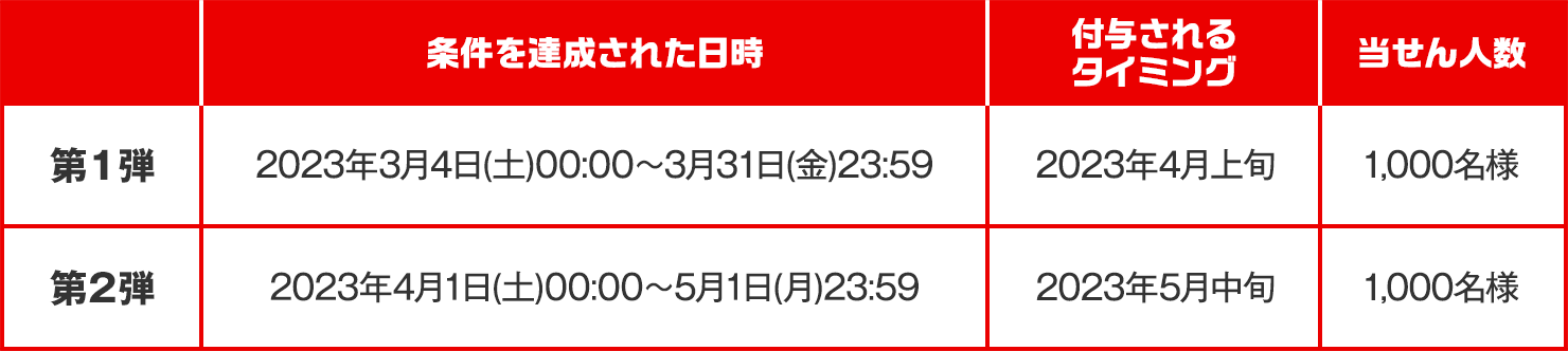 第1弾 条件を達成された日時：2023年3月4日(土)00:00〜3月31日(金)23:59 付与されるタイミング：2023年4月上旬 当せん人数：1,000人 第2弾 条件を達成された日時：2023年4月1日(土)00:00〜5月1日(月)23:59 付与されるタイミング：2023年5月中旬 当せん人数：1,000人