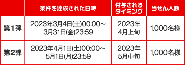第1弾 条件を達成された日時：2023年3月4日(土)00:00〜3月31日(金)23:59 付与されるタイミング：2023年4月上旬 当せん人数：1,000人 第2弾 条件を達成された日時：2023年4月1日(土)00:00〜5月1日(月)23:59 付与されるタイミング：2023年5月中旬 当せん人数：1,000人