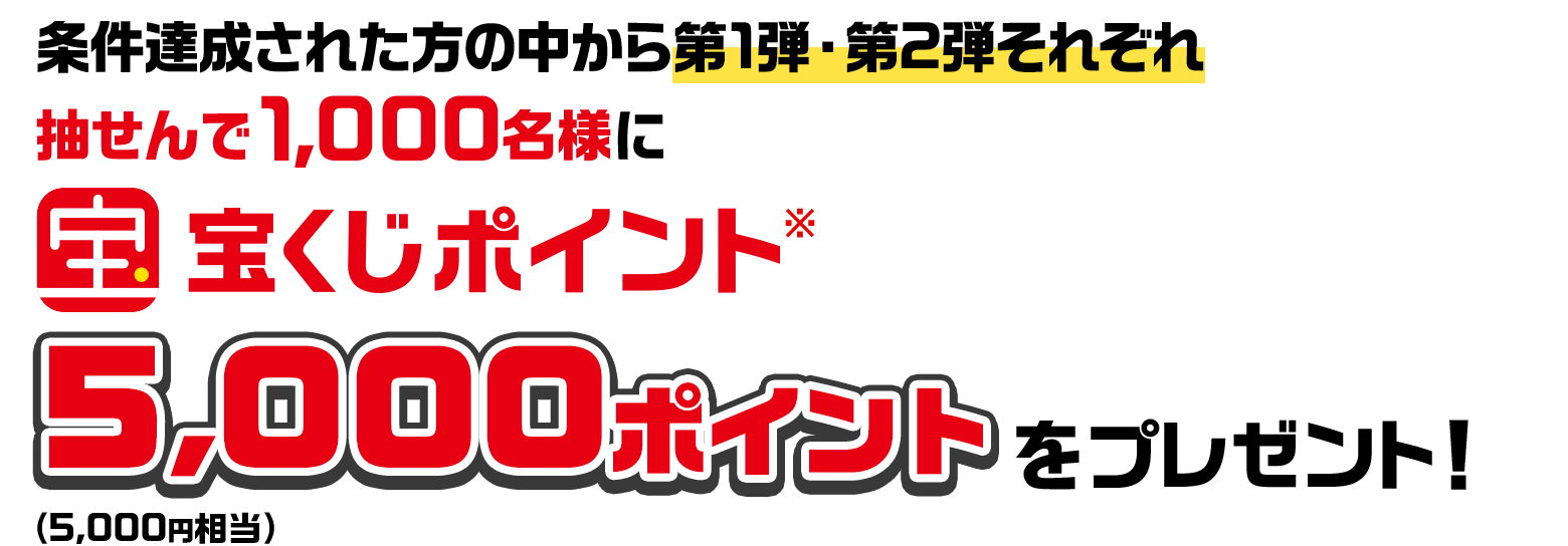 条件達成された方の中から第1弾・第2弾それぞれ抽せんで1,000名様に宝くじポイント※ 5,000ポイント（5,000円相当）をプレゼント！
