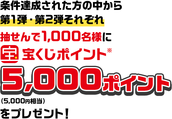 条件達成された方の中から第1弾・第2弾それぞれ抽せんで1,000名様に宝くじポイント※ 5,000ポイント（5,000円相当）をプレゼント！