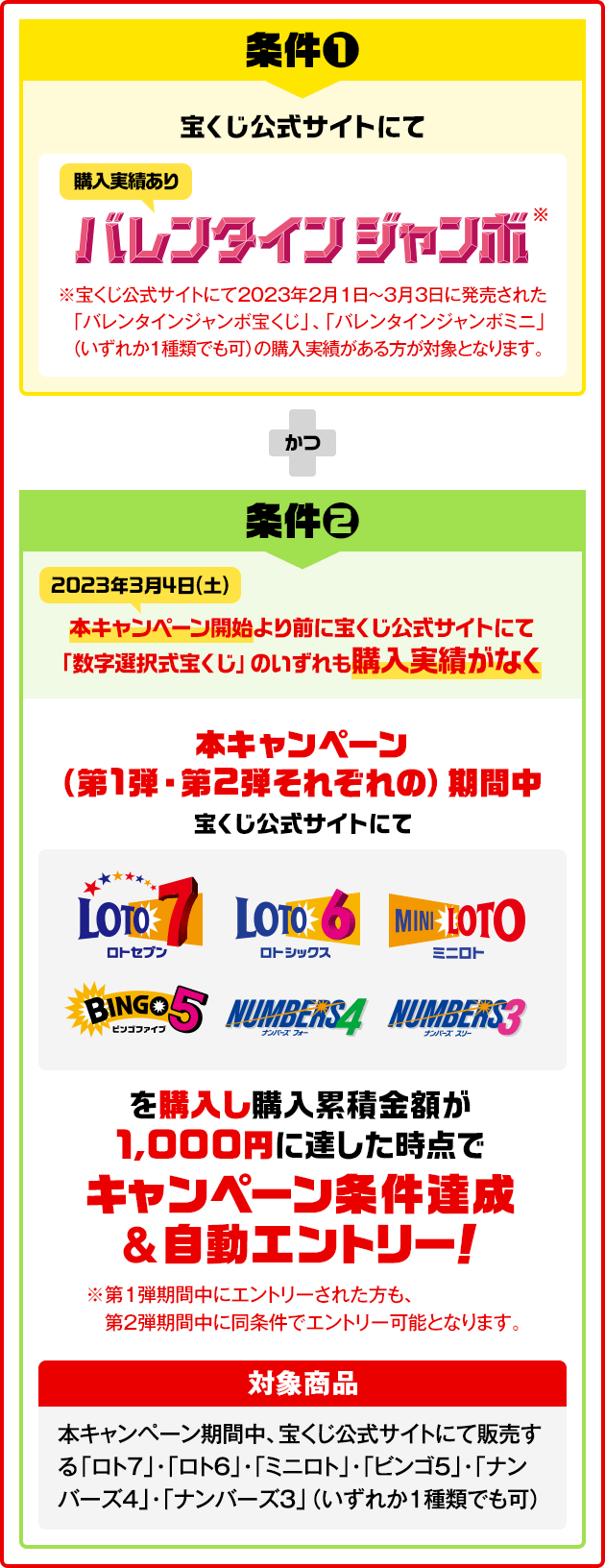 条件❶ 宝くじ公式サイトにて バレンタインジャンボ※（購入実績あり）※宝くじ公式サイトにて2023年2月1日～3月3日に発売された「バレンタインジャンボ宝くじ」、「バレンタインジャンボミニ」（いずれか1種類でも可）の購入実績がある方が対象となります。かつ 条件❷ 本キャンペーン開始（2023年3月4日(土)）より前に宝くじ公式サイトにて「数字選択式宝くじ」のいずれも購入実績がなく 本キャンペーン（第1弾・第2弾それぞれの）期間中 宝くじ公式サイトにて LOTO7 LOTO6 MINILOTO BINGO5 NUMBERS4 NUMBERS3 を購入し購入累積金額が1,000円に達した時点でキャンペーン条件達成&自動エントリー！ ※第1弾期間中にエントリーされた方も、第2弾期間中に同条件でエントリー可能となります。 対象商品：本キャンペーン期間中、宝くじ公式サイトにて販売する「ロト7」・「ロト6」・「ミニロト」・「ビンゴ5」・「ナンバーズ4」・「ナンバーズ3」（いずれか1種類でも可）