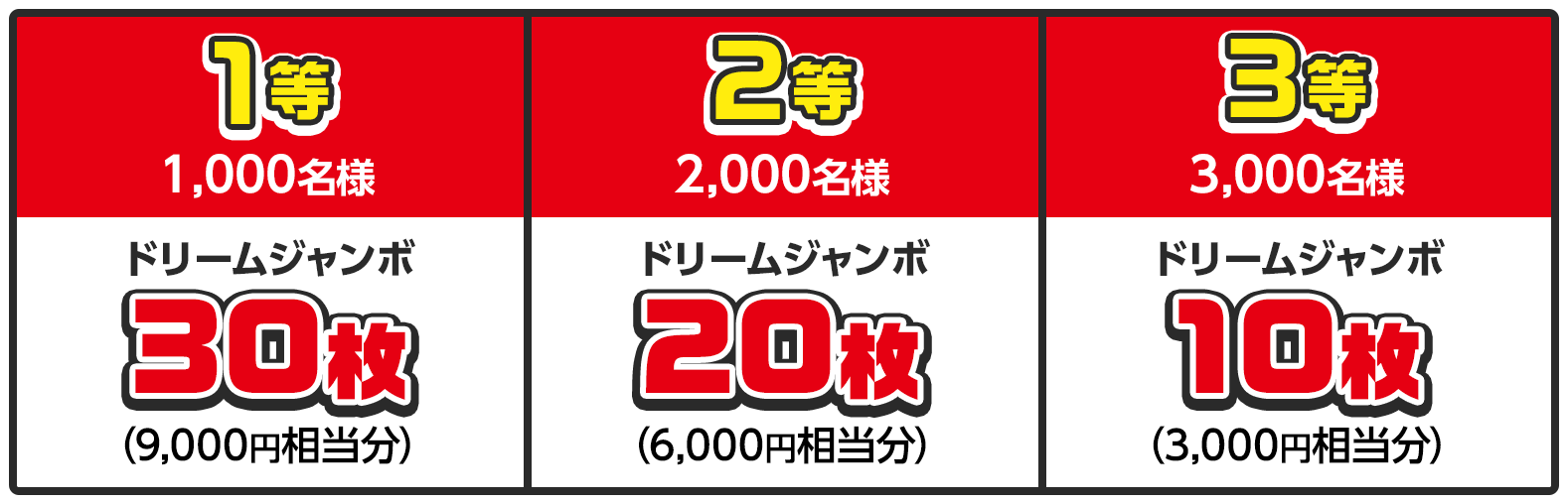 1等 1,000名様 ドリームジャンボ30枚 (9,000円相当分) / 2等 2,000名様 ドリームジャンボ20枚 (6,000円相当分) / 3等 3,000名様 ドリームジャンボ10枚 (3,000円相当分)