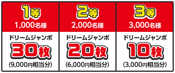 1等 1,000名様 ドリームジャンボ30枚 (9,000円相当分) / 2等 2,000名様 ドリームジャンボ20枚 (6,000円相当分) / 3等 3,000名様 ドリームジャンボ10枚 (3,000円相当分)