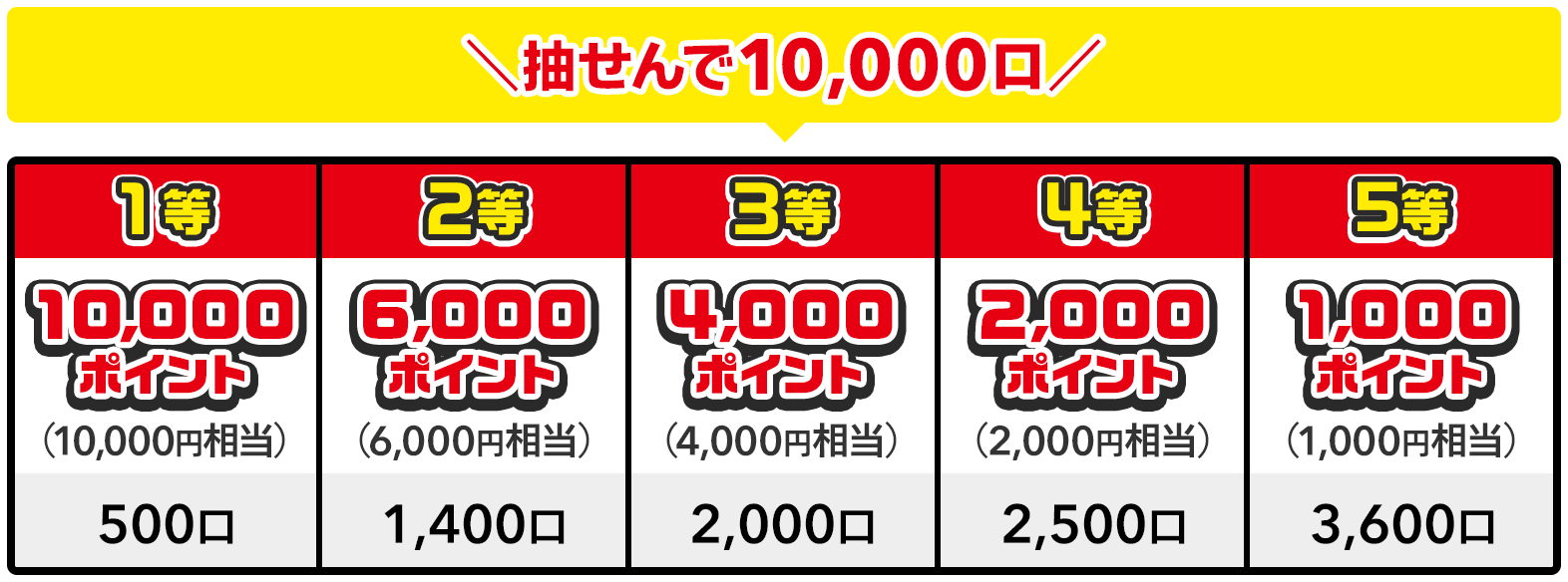 抽せんで10,000口 1等 10,000ポイント(10,000円相当) 500口 / 2等 6,000ポイント(6,000円相当) 1,400口 / 3等 4,000ポイント(4,000円相当) 2,000口 / 4等 2,000ポイント(2,000円相当) 2,500口 / 5等 1,000ポイント(1,000円相当) 3,600口